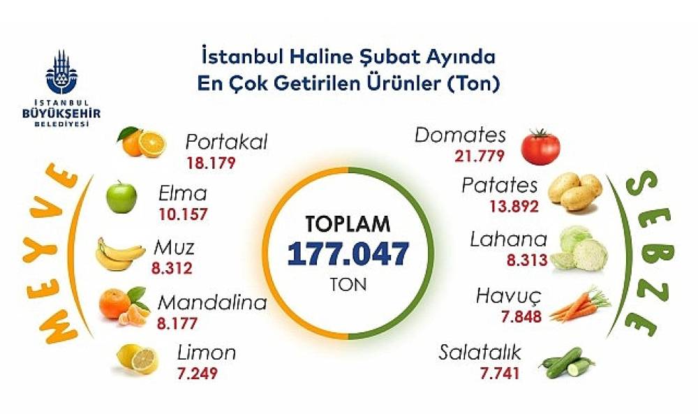 İstanbul'da şubat ayında portakal ve domates zirvede 